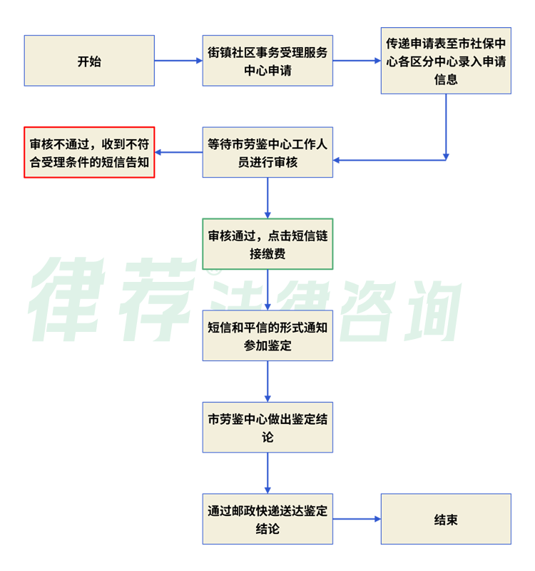 嘉定区嘉定镇街道伤残鉴定中心地址电话