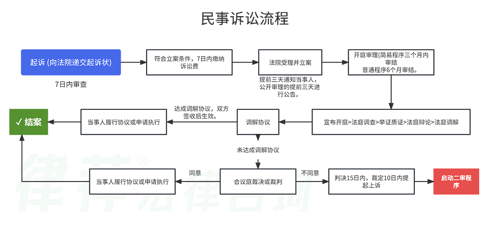 上海嘉定法院起诉流程