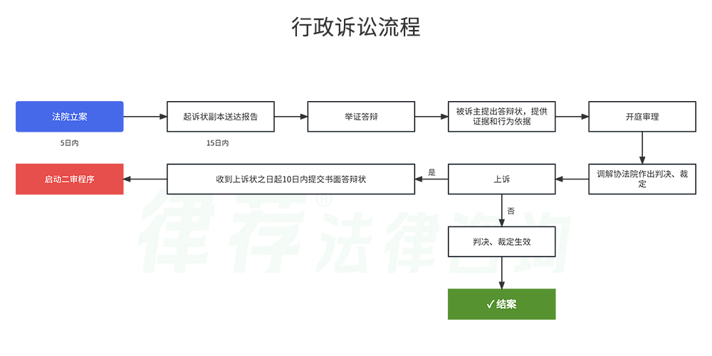 上海市宝山区人民法院起诉流程