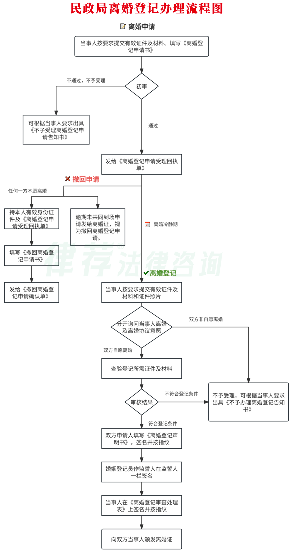 上海杨浦区民政局离婚登记流程
