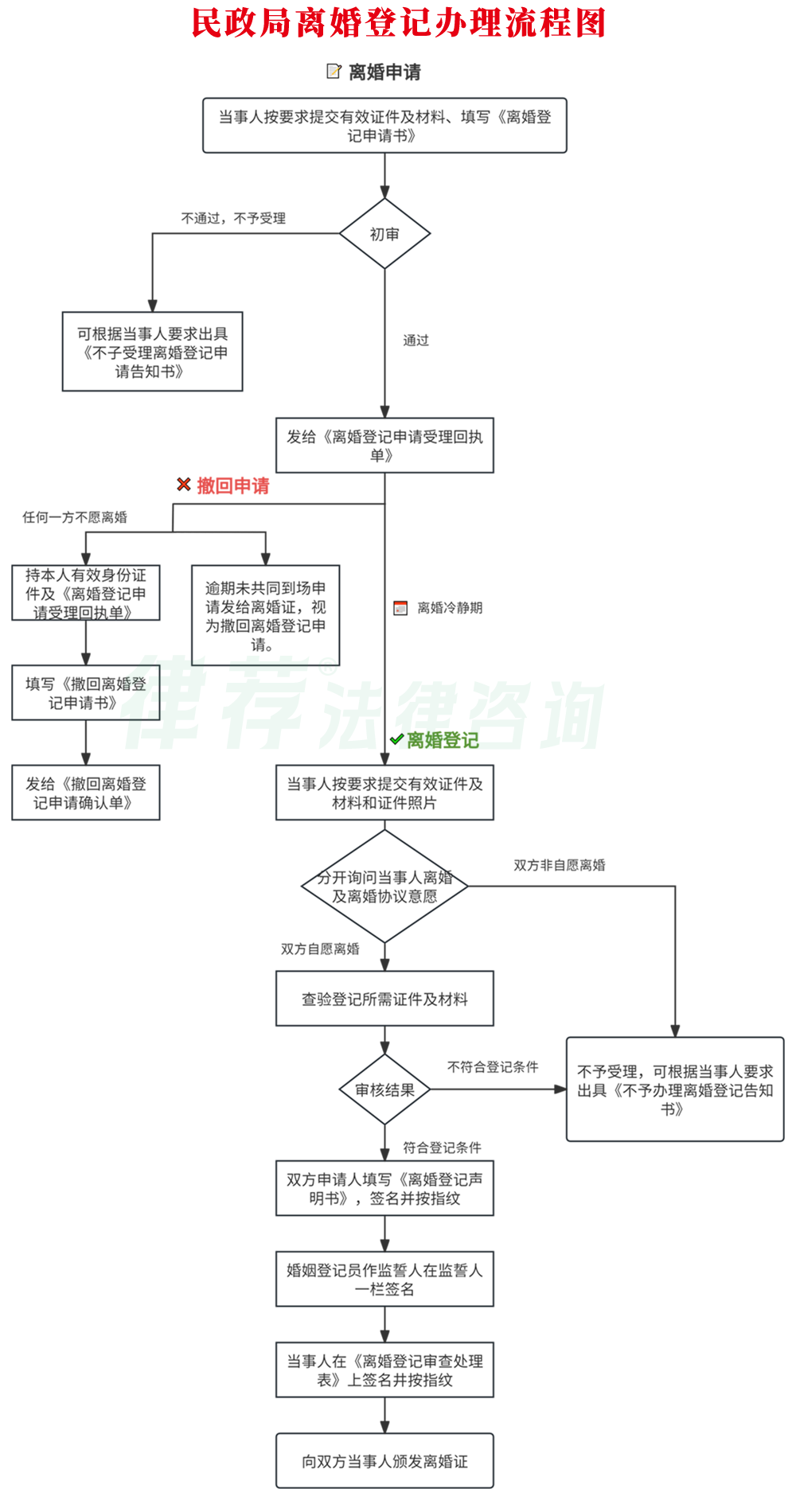 上海徐汇区民政局离婚登记流程