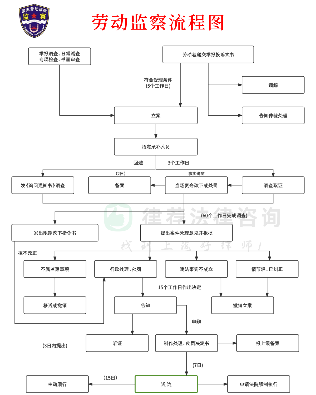 上海劳动监察流程图