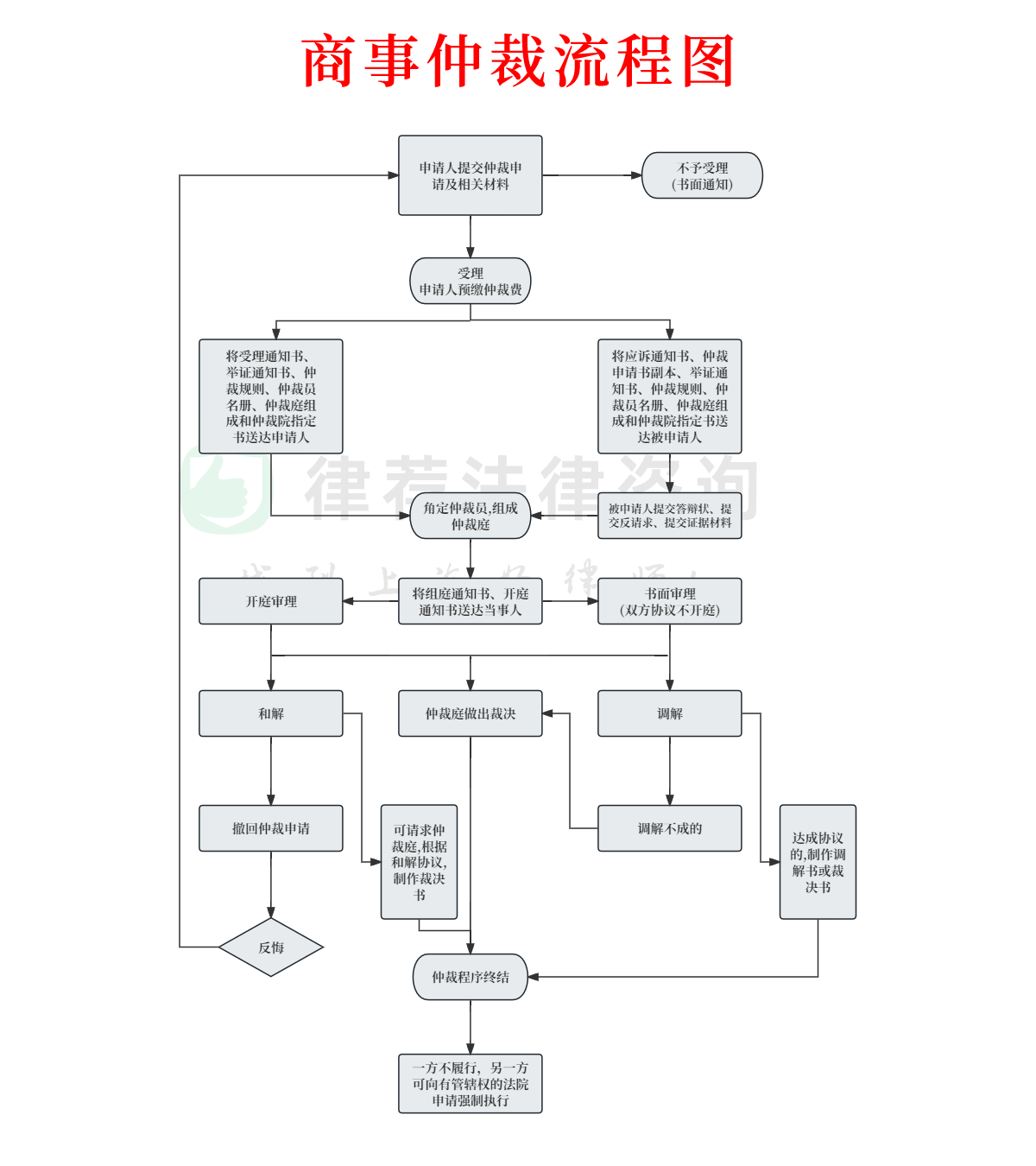 商事仲裁流程图